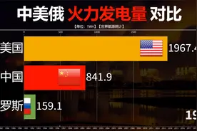 1985至2021年中美俄火力发电量对比，中国电力全球第一。视频封面