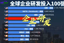 中国企业的标杆！全球企业研发投入100强排名，华为支出1490亿视频封面