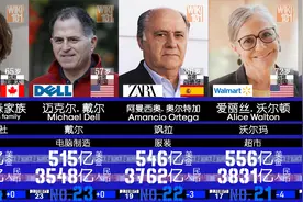 最新福布斯全球富豪榜来了！全球首富身家快破20000亿！视频封面
