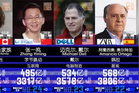 2022福布斯富豪榜   - 全球富豪最新排行！视频封面
