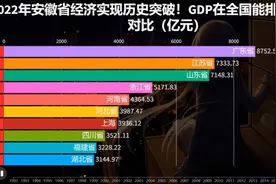 2022年安徽省经济实现历史突破！GDP在全国能排第几？来看视频封面