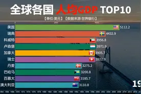 近60年全球各国历年人均GDP对比，谁最富？卡塔尔？美国？摩纳哥视频封面