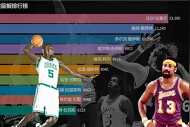 nba盘点之篮板榜，那个100的男人终于来了，这记录有点难破了视频封面