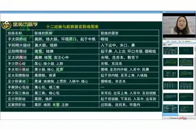 十二经脉的分布和属络表里关系，十二经脉与脏腑器官之间的联系视频封面