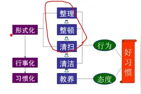 5S现场管理培训视频（第3部分）视频封面