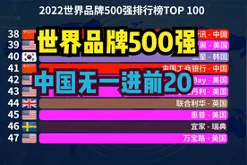 2022世界品牌500强发布！中国9个品牌进前100，华为才排第60名视频封面