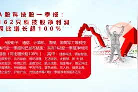 这些科技股一季报净利润同比增长超100%视频封面