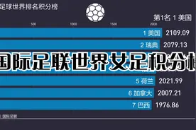 世界女足积分榜TOP100，男足世界排名仅74，来看看女足排多少。视频封面