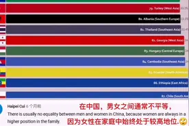 各国女性地位排行榜引各国网友热议，中国才进前十，你怎么看？视频封面