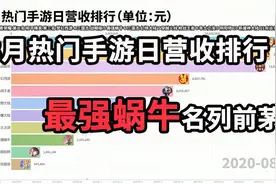 8月热门手游日营收排行 最强蜗牛名列前茅视频封面