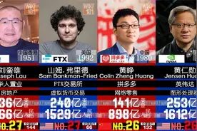 2022中美富豪大比拼！ -   福布斯最新排行！视频封面