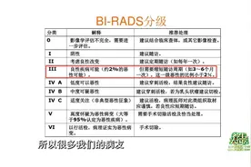 乳腺结节一般分几类？体检查出乳腺结节为三类，严重吗？视频封面