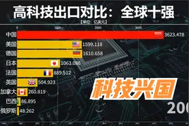近二十年全球十大强国高科技出口对比：发展高科技，中国从不含糊视频封面