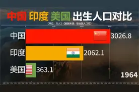 1950至2021年中美印三国新出生人口数量对比，优生优育！视频封面