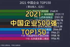 2021 中国企业500强 TOP150 排名, 37家营业收入超过5000亿视频封面