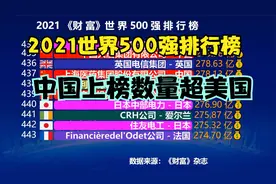 2021世界500强排行榜出炉！中国有多少企业上榜？看完真的很自豪视频封面