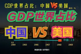 中美GDP世界占比：1960年，美国占全球39%，中国只有4%，现在呢？视频封面