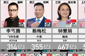 上海市首富竟然是80后？你绝对想不到竟然那是他！福布斯2022视频封面