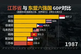 江苏省与东盟六强国GDP对比，“苏大强”发展速度有多快？视频封面