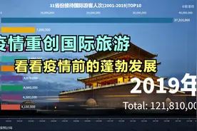 31省份接待国际游客人次TOP10，看看疫情前国际旅游的蓬勃发展。视频封面