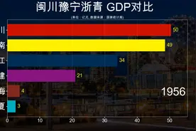 福建, 四川, 河南, 宁夏, 浙江, 青海 历年GDP对比视频封面