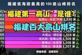 福建省海拔最高的100座山峰排行榜，猜猜“福建第一高山”是谁？
