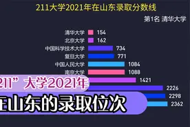 211大学2021年在山东录取位次视频封面