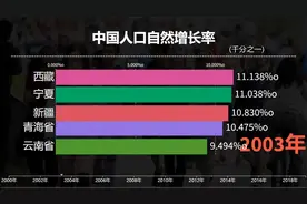 中国人口增速到底怎么样？中国前五：人口自然增长率！视频封面