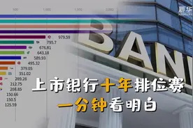十年！上市银行排位如何变化？一分钟看明白视频封面