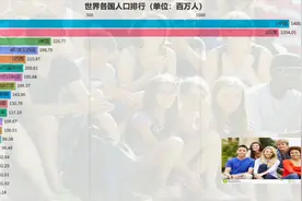 世界各国人口数量排行！印度人口马上就要超越中国了视频封面