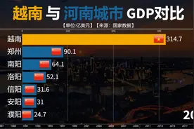 1984至2021越南与河南GDP对比，见证近40年河南经济飞速发展。视频封面