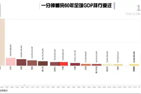 全球GDP排行动态变迁，大国崛起。视频封面