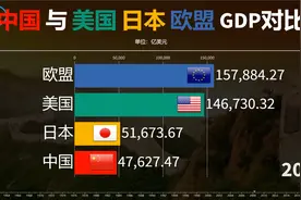 中国与美国日本欧盟GDP对比：发展才是硬道理，为祖国加油祝威！视频封面