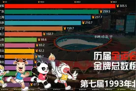 历届全运会金牌总数榜，友谊第一，比赛第二视频封面