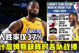 詹姆斯或缺席1到2个月！美媒统计其缺阵时各队战绩，湖人胜率37%视频封面