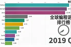 编程语言受欢迎度排行榜——你的java还是天下第一吗视频封面