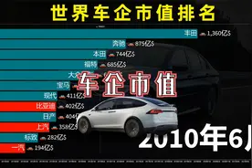 特斯拉遥遥领先，比亚迪全球第四！世界车企市值排名视频封面