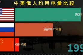 中国、美国、俄罗斯人均用电量排名，美国人均耗电最多视频封面
