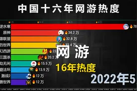 中国网游热度TOP 10，16年发展历程，有2款一直在榜！视频封面