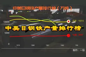 1950-2020中美日钢铁产量排行榜，网友：买挂中视频封面