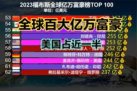 2023福布斯全球亿万富豪榜TOP100，美国41人，印度6人,那中国呢？视频封面