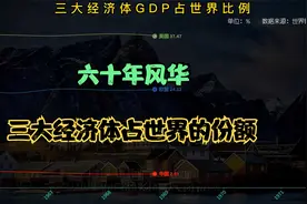 中、美、欧作为世界经济的三驾马车，历年占世界经济的比重是多少视频封面