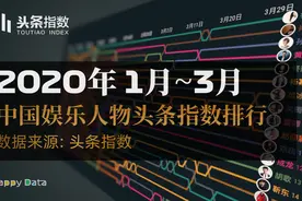 2020年1月~3月娱乐人物头条指数排行.杨紫肖战一路狂飙视频封面