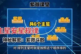 【神秘解密14】紫微斗数中十二宫基础知识 主星安星规律视频封面