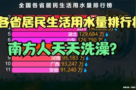 我国各省居民生活用水量排行榜，南方人每天洗澡，北方人每月搓澡视频封面