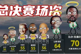 NBA总决赛场次排行，詹姆斯55场仅排第四，冲顶机会渺茫视频封面