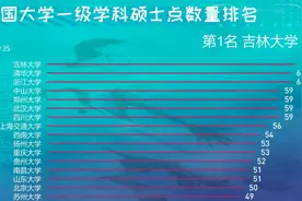 中国大学一级学科硕士点数量排名！吉林大学全国第一！视频封面