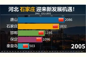 河北石家庄迎来新机遇，历年河北五强城市经济发展情况如何？视频封面