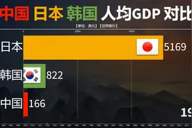 近60年中日韩三国人均GDP对比，韩国超越日本，中国还需努力！视频封面
