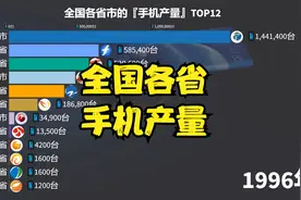 全国各省的手机产量排名，谁是中国的手机之都？榜单蝉联12年视频封面